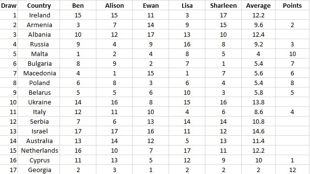 The full rankings of Ben, Alison, Ewan, Lisa and Sharleen during Junior Eurovision's Jury Final