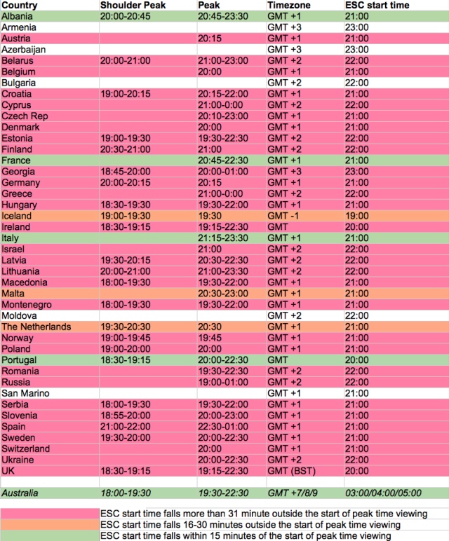 Current Peak Time compared to Eurovision start time (Image: Lisa-Jayne Lewis)