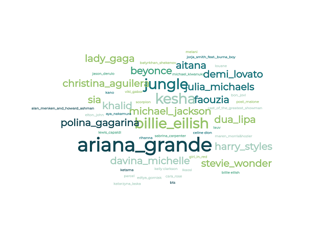 A wordcloud of JESC 2020's favourite musical acts (Ben Robertson