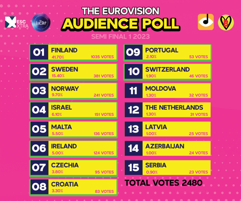 Eurovision Audience Poll, Semi Final 1, 2023