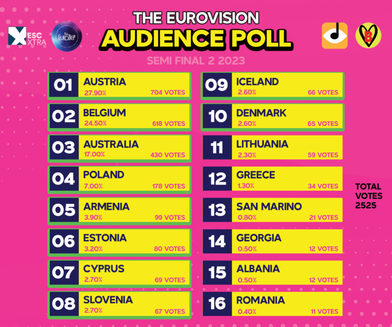 Eurovision Audience Poll, Semi Final 2, 2023