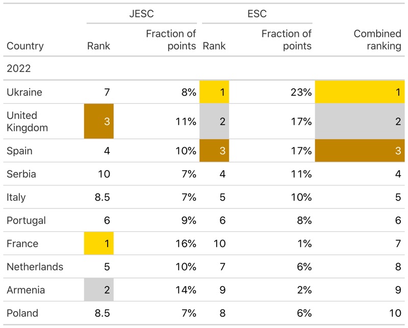 Combined JESC and ESC scores in league table format (table: Mark Taylor)