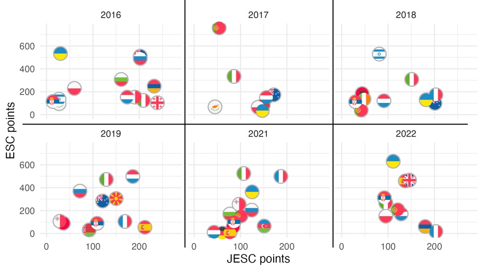 Combined JESC and ESC scores over multiple years (table: Mark Taylor)
