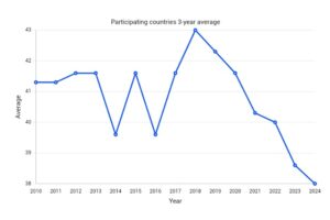 Eurovision entries, three-year rolling average (Hayden Kent)