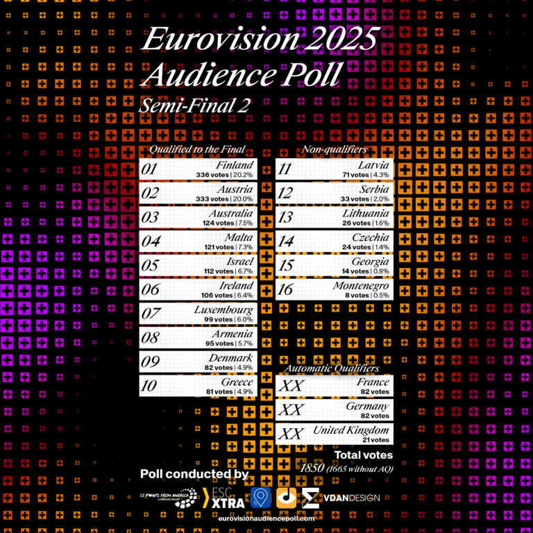Eurovision Audience Poll, Semi Final 2, 2025