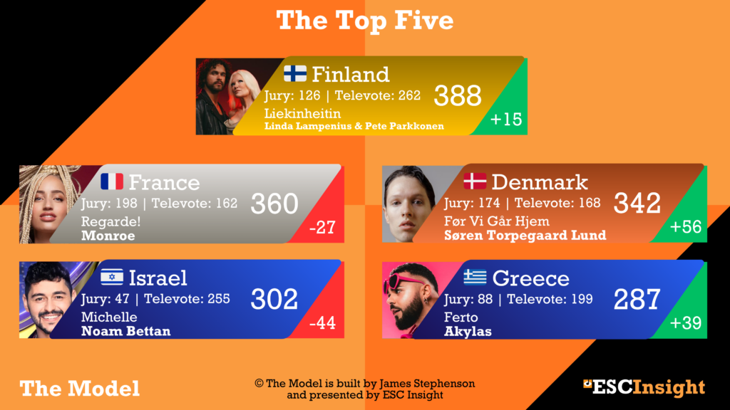 The Top Five from The Model - 23/03/26 (James Stephenson)
