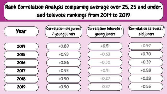 Pearson’s Rank Correlation Analysis comparing average over 25, 25 and under, and televote rankings from 2014 to 2019 (3)