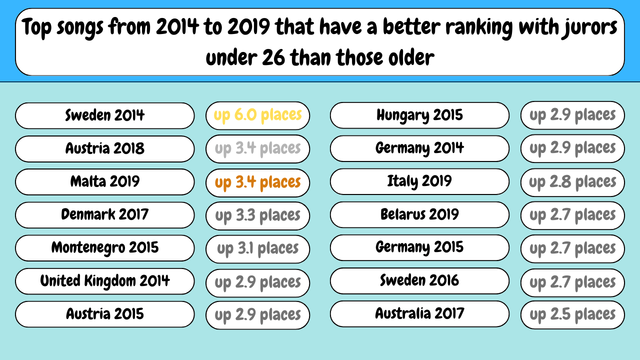 Pearson’s Rank Correlation Analysis comparing average over 25, 25 and under, and televote rankings from 2014 to 2019 (5)
