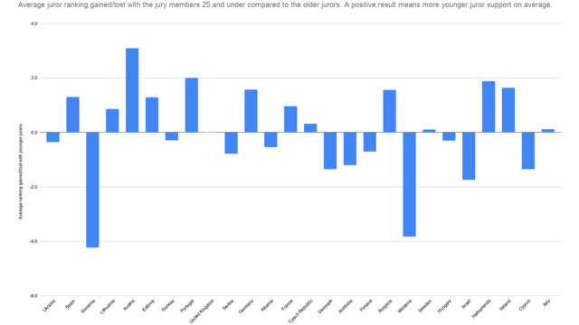 Pearson’s Rank Correlation Analysis comparing average over 25, 25 and under, and televote rankings from 2014 to 2019 (7)