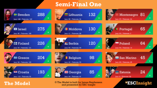 ESC Insight | The Model: Sweden’s Felicia Leads First Forecast of ...