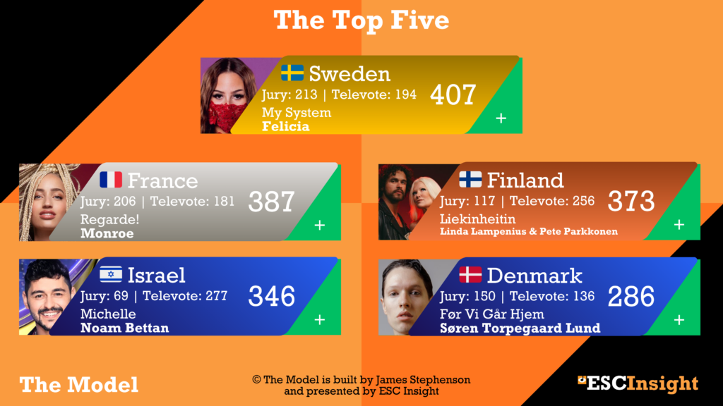 The Top Five from The Model - 16/03/26 (James Stephenson)