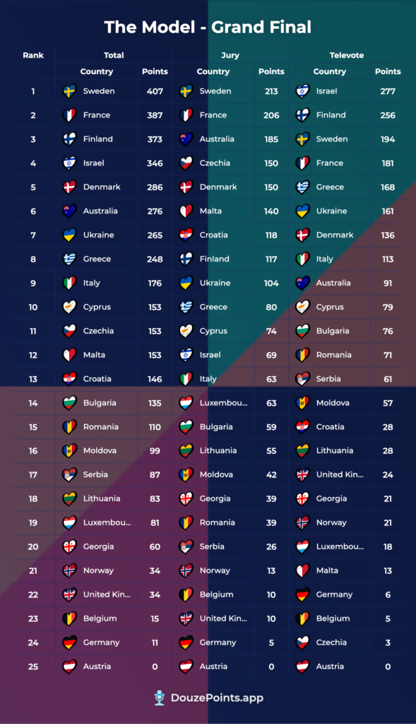 Full Split Results from The Model - 16/03/26 (James Stephenson / DouzePoints.app)