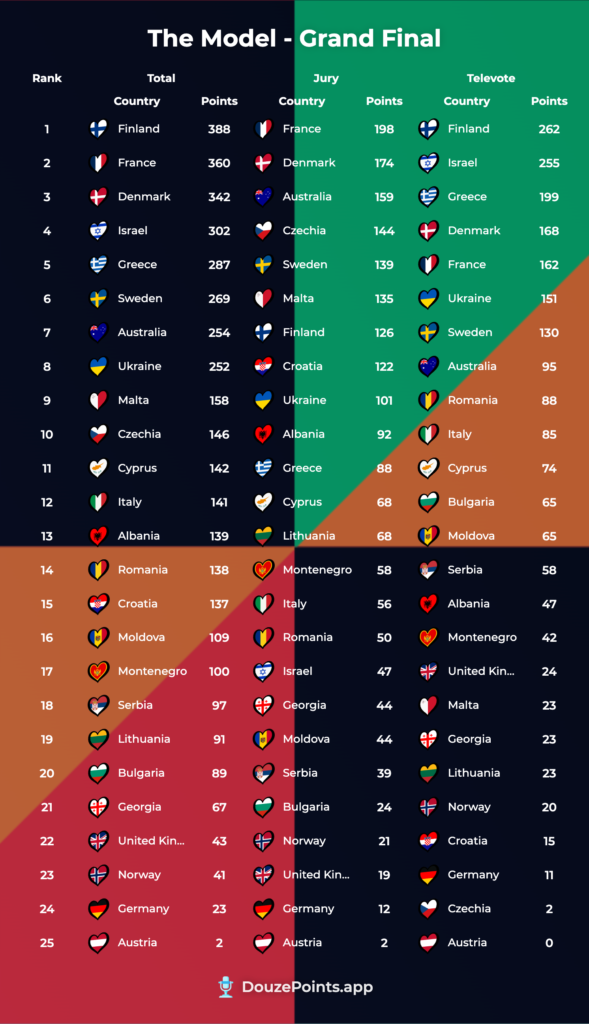 Full Split Results from The Model - 23/03/26 (James Stephenson / DouzePoints.app)