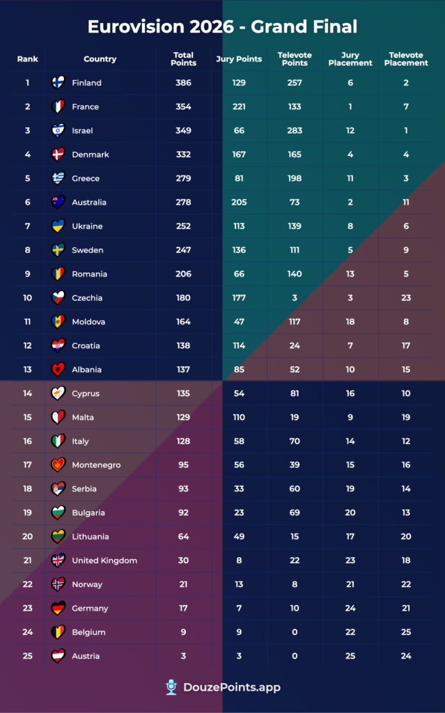 Full Split Results from The Model - 13/04/26 (James Stephenson / DouzePoints.app)