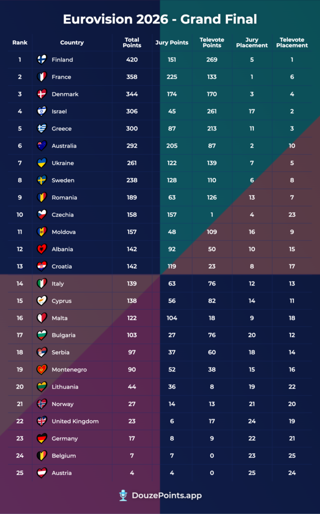 Full Split Results from The Model - 27/04/26 (James Stephenson / DouzePoints.app)