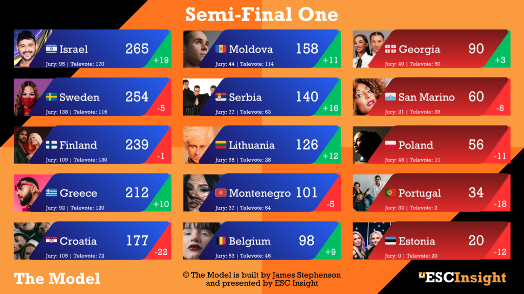 Semi-Final One from The Model - 06/04/2026 (James Stephenson)