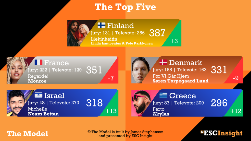 The Top Five from The Model - 06/04/26 (James Stephenson)