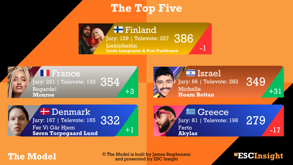 The Top Five from The Model - 13/04/26 (James Stephenson)