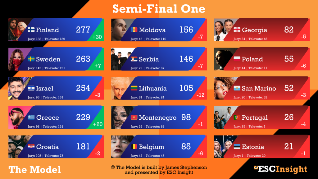 Semi-Final One from The Model - 27/04/2026 (James Stephenson)
