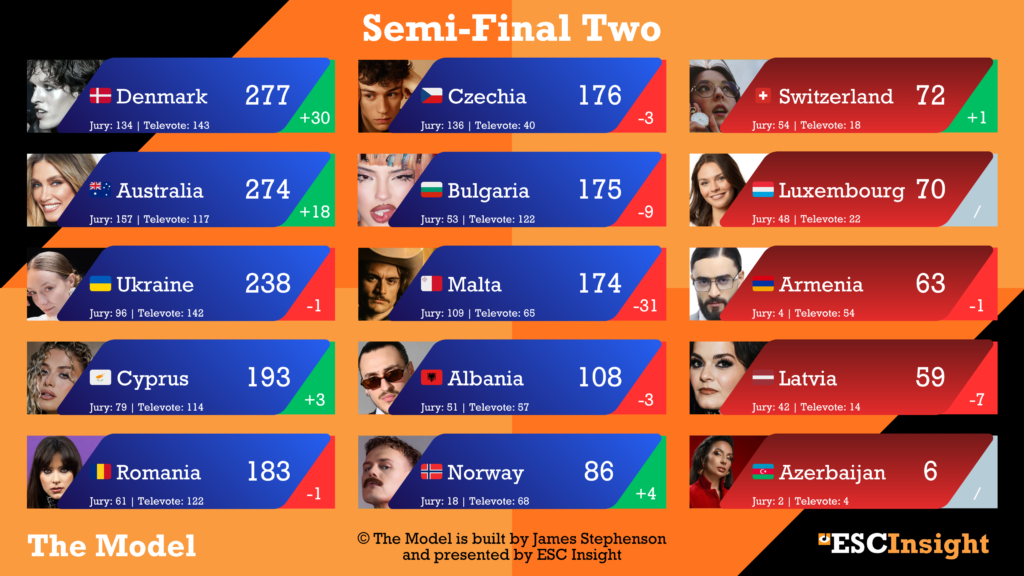 Semi-Final Two from The Model - 27/04/2026 (James Stephenson)