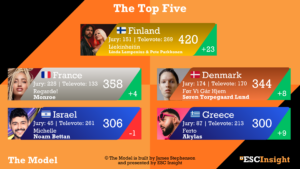 The Top Five from The Model - 27/04/26 (James Stephenson)