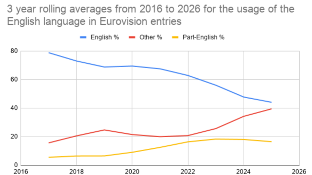 Rolling average of languages sung at Eurovision (Ben Robertson)