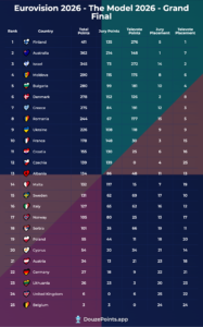 The Model Eurovision 2026 Full Results (James Stephenson)