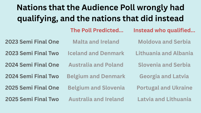Audience Poll qualifications, predicted vs actual (Image: Ben Robertson)