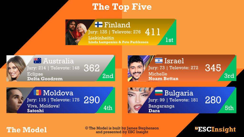 The Model's Eurovision Top Five (James Stephenson)
