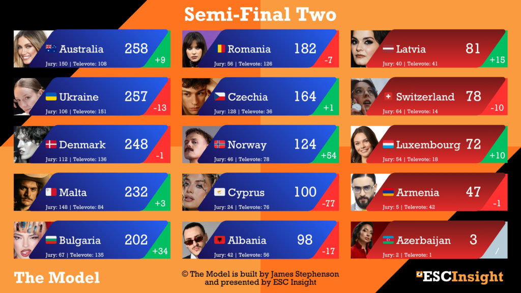 The Model's Full Semi-Final Two Prediction (James Stephenson)