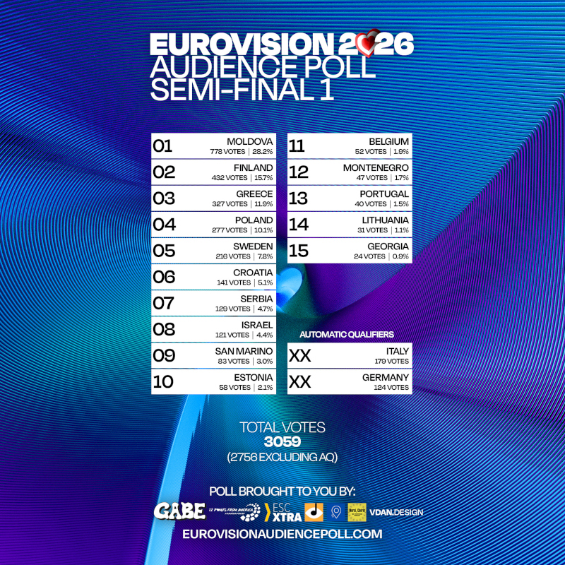 Eurovision Audience Poll results, 2026 (image: EAP team)