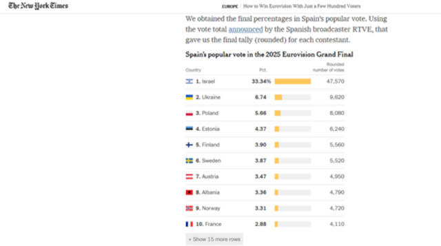 Investigating the 2026 Televote regulations (image: New York Times)